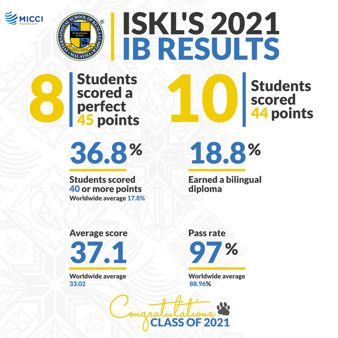 637618618289278434iskl 2021 IB results